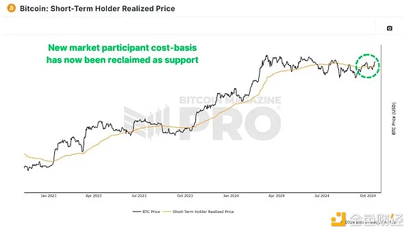 图 2:短期持有者已实现价格已被收回。