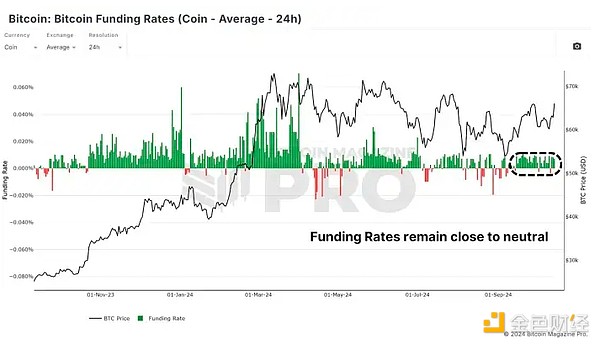 图 3:期货市场已经去杠杆化并恢复到健康水平。