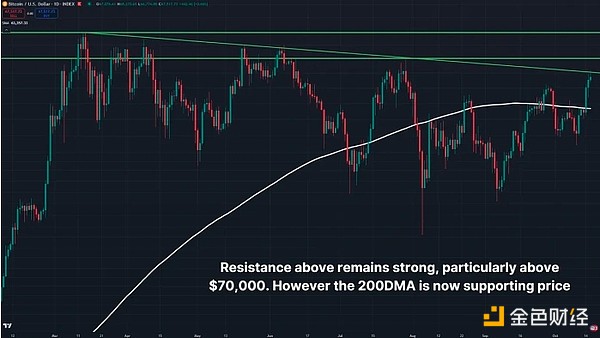 图 4:比特币在 70,000 美元及以上有显著阻力。