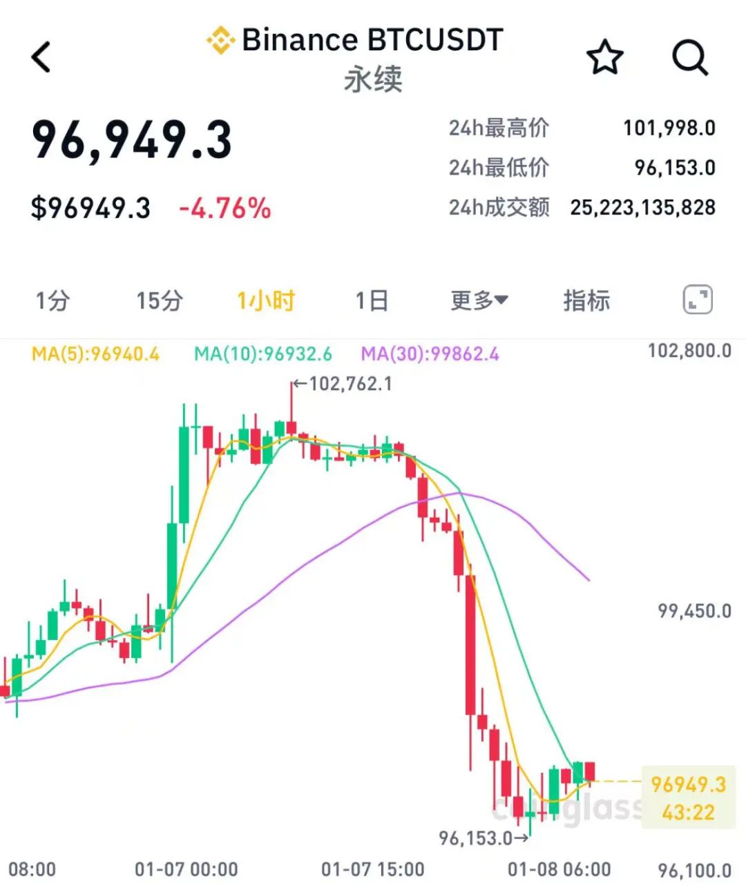 加密货币比比特币更好_周日早盘交易中，比特币、以太坊和其余加密货币市场出现获利回吐，报告加密货币清算金额约为 2.52 亿美元。_加密货币比特币