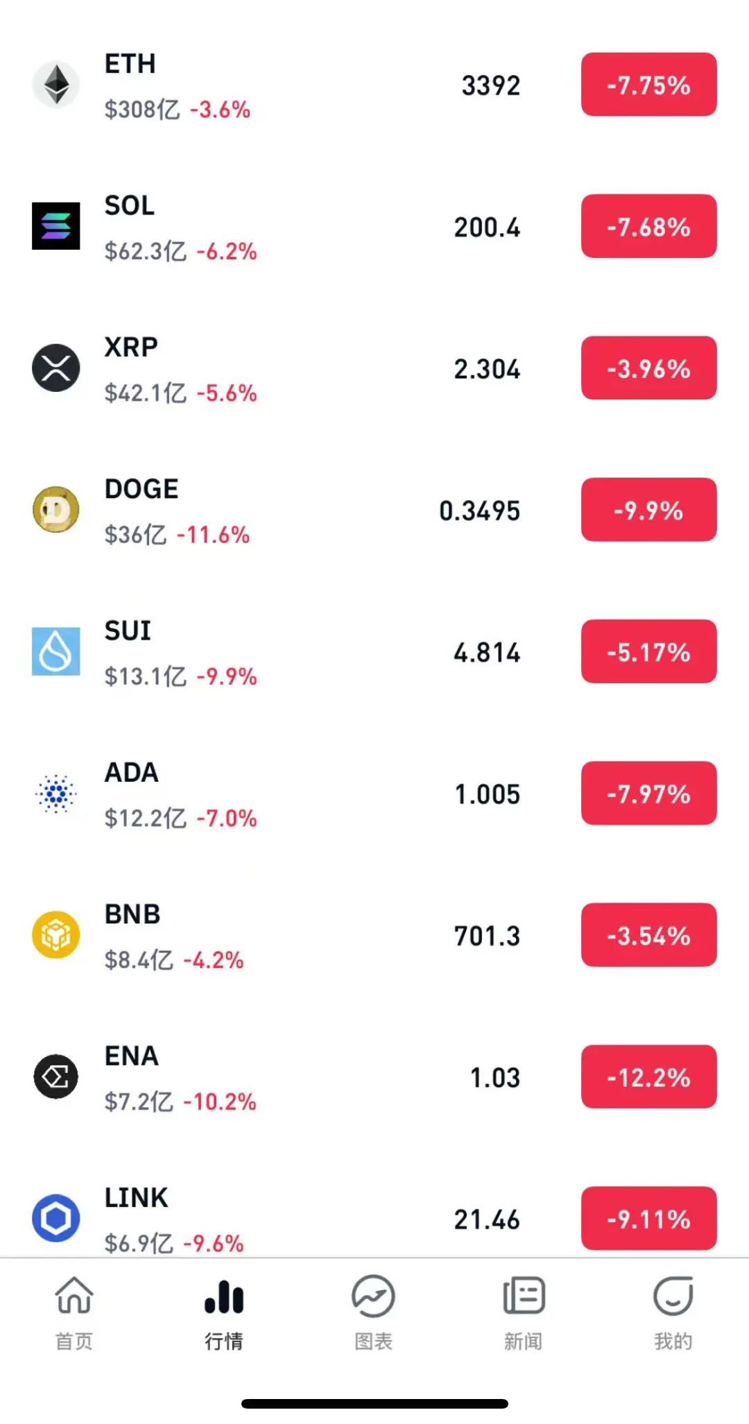 加密货币比特币_加密货币比比特币更好_周日早盘交易中，比特币、以太坊和其余加密货币市场出现获利回吐，报告加密货币清算金额约为 2.52 亿美元。