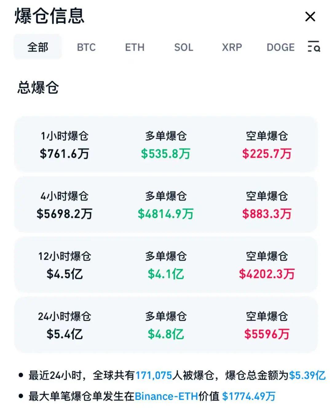 加密货币比比特币更好_加密货币比特币_周日早盘交易中，比特币、以太坊和其余加密货币市场出现获利回吐，报告加密货币清算金额约为 2.52 亿美元。