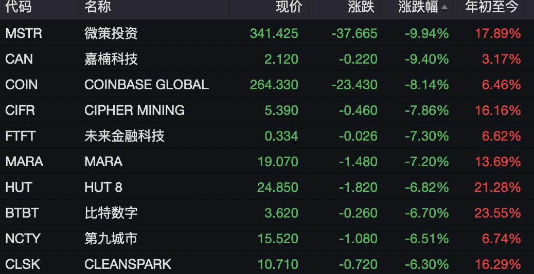 周日早盘交易中，比特币、以太坊和其余加密货币市场出现获利回吐，报告加密货币清算金额约为 2.52 亿美元。_加密货币比特币_加密货币比比特币更好