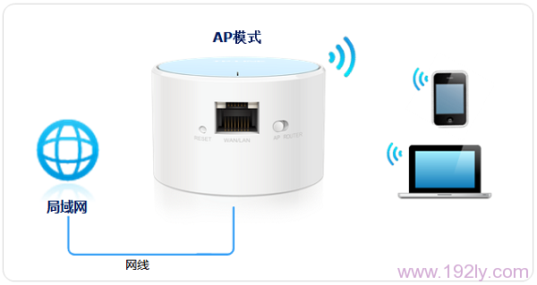 TL-WR706N路由器工作在“AP：接入点模式”的拓扑