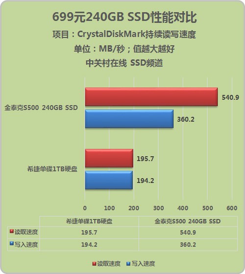 699元轰炸市场 240GB SSD绝杀机械硬盘