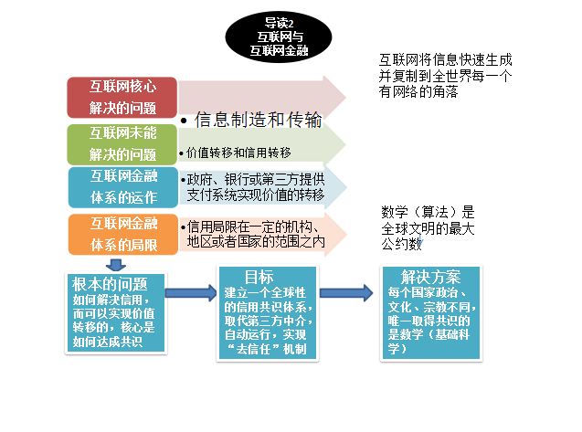 区块链技术基石是什么_从技术基石到应用实践：以太坊推动区块链技术的普及_区块链中的技术