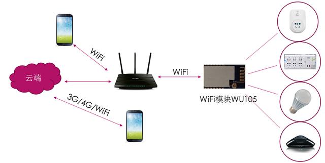 物联网大热下，云海物联蓝牙及WiFi模块在智能家居的应用解析