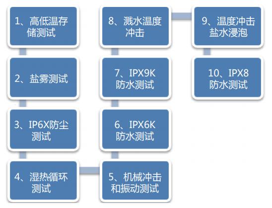 电动流程研发制造汽车技术_电动汽车的研发与制造流程_电动流程研发制造汽车设备