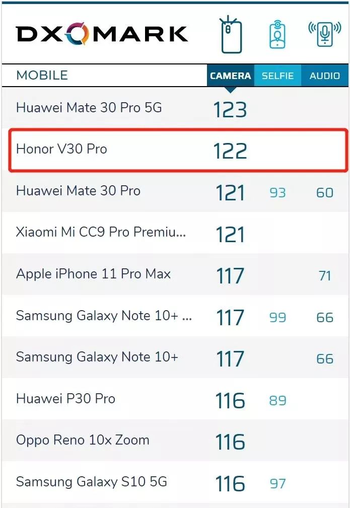 荣耀V30PRO拍照功能全球第二，DXOMARK评分122分揭秘影像技术之争