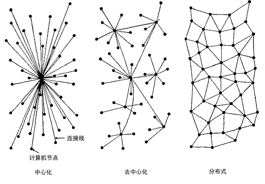去中心化是什么意思